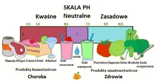 Woda zasadowa diagram