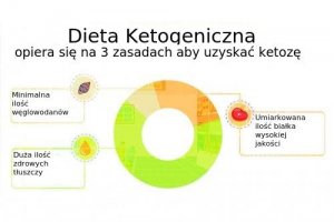 Dieta ketogenna: co należy wiedzieć i jakie jest ryzyko