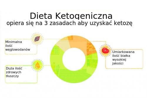 Dieta ketogenna: co należy wiedzieć i jakie jest ryzyko