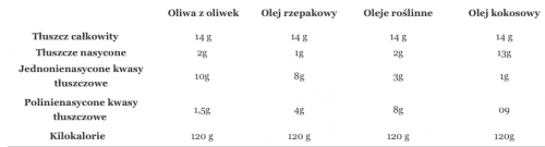 Tabela składu olejów