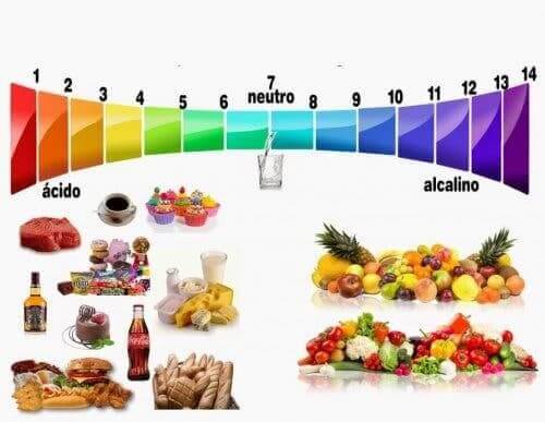 Skala pH a dieta alkaliczna